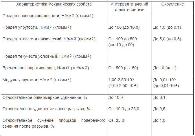 okruglenie-vychislennyh-r